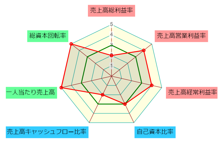 レーダーチャート